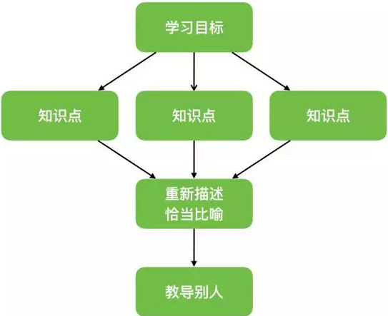 学习流程