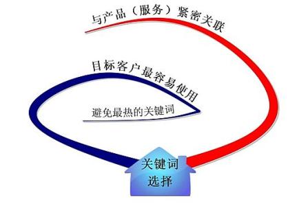蓬莱全网云网站关键词如何选取?