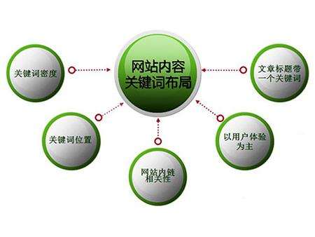 蓬莱全网云cms网站怎么布局关键词？