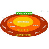蓬莱SEO关键词从商业角度看的选择策略