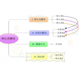蓬莱袁罗SEO:如何正确选取关键词