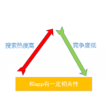 蓬莱老朱SEO:做SEO该如何选择关键词